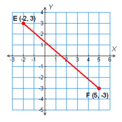 Find the coordinates of the midpoint of EF with endpoints E(-2, 3) and F(5, -3).