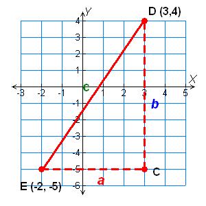 Finding the Distances in the Coordinate Plane Use the Distance Formula and the Pthagorean Theorem to find