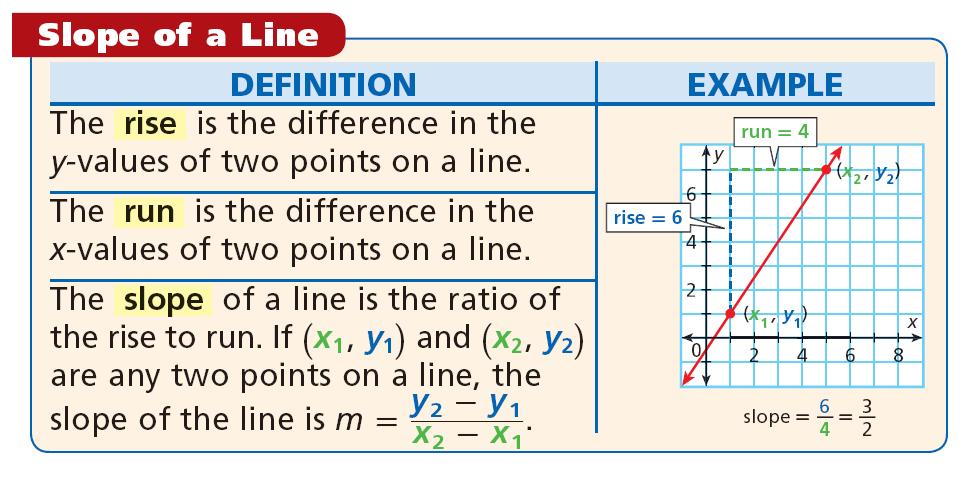 Section 3.5 Slopes of Lines (2) Objectives: Find the slope of a line. Use slopes to identif parallel and perpendicular lines. WARM UP Find the value of the variable.