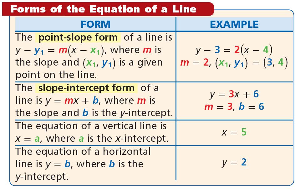 Section 3.6 Lines in the Coordinate Plane (3) Objectives: Graph lines and write their equations in slope-intercept and point-slope form. Classif lines as parallel, intersecting, or coinciding.