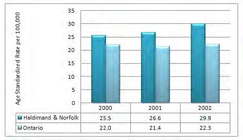Figure 29: Mortality, Unintentional Injuries, Haldimand and Norfolk Counties Combined and Ontario, 2000-2002 Data Sources: (1) IntelliHealth Vital Statistics (2000-2002) Data Notes: ICD-10-CA:
