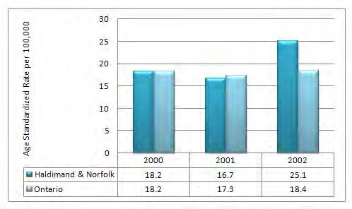 Figure 30: Mortality, Unintentional Injuries by Females, Haldimand and Norfolk Counties Combined and Ontario, 2000-2002 Data Source: Ontario and Haldimand-Norfolk Population Estimates, Provincial