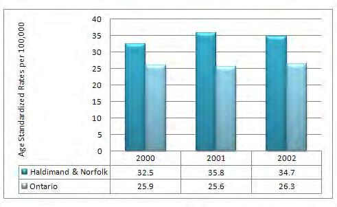 Figure 31: Mortality, Unintentional Injuries by Males, Haldimand and Norfolk Counties Combined and Ontario, 2000-2002 Data