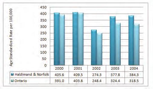 Figure 37: Hospitalization Separations, Unintentional Injuries, Falls by Females, Haldimand and Norfolk Counties Combined and Ontario, 2000-2004 Data Source: Ontario and Haldimand-Norfolk Population