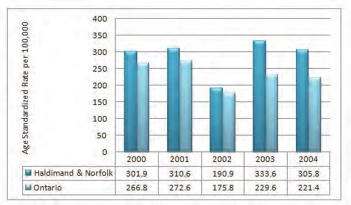 Figure 38: Hospitalization Separations, Unintentional Injuries, Falls by Males, Haldimand and Norfolk Counties Combined and Ontario, 2000-2004 Data Source: Ontario and Haldimand-Norfolk Population