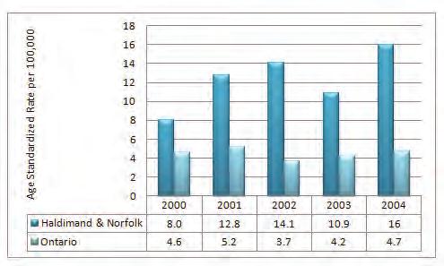 Figure 40: Hospitalization Separations, Unintentional Injuries, Other Off-Road Motor Vehicles, Haldimand and Norfolk Counties Combined and Ontario, 2000-2004 Data Source: Ontario and
