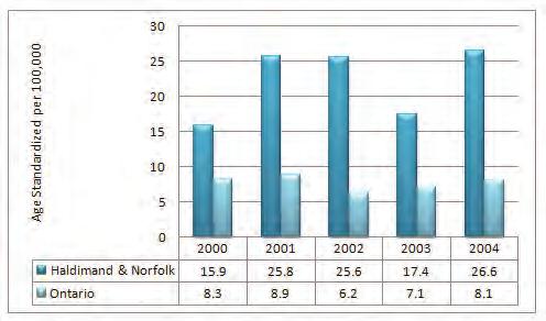 Figure 41: Hospitalization Separation Rates, Unintentional Injuries, Other Off-Road Motor Vehicles by Males, Haldimand and Norfolk Counties Combined