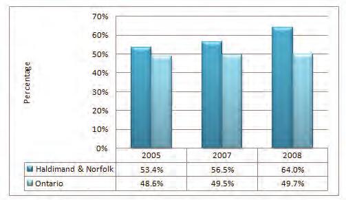 Figure 42: Overweight or Obese, 18 Years and Older, Haldimand and Norfolk Counties Combined and Ontario, 2005, 2007, 2008 Data Source: Canadian Community Health Survey 2005, 2007 and 2008.