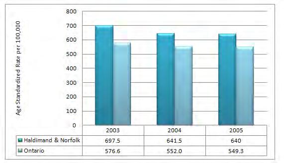 Figure 23: All Cause Mortality, Haldimand and Norfolk Counties Combined and Ontario, 2003-2005 Data Sources: (1) IntelliHealth Vital Stats Death.
