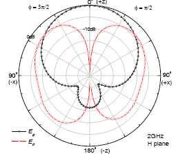 6 Frequency (GHz) (a) 5 0-5 Gain (dbi) (b) φ = 3π/2 0 o (+z) φ = π/2 0 o (+z) φ = 3π/2 φ = π/2 0 db -10 db 0 db -10 db (-y) (+y) (-x) (+x) E θ E φ 180 o (-z) (c) 2 GHz E plane E φ E