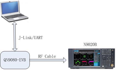 The insertion loss of the RF cable is 0.24 db and it is compensated in the test result. Use the QN908x GFSK test project and download it to the EUT.