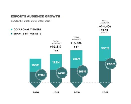 Mindshare research reports that, Forty-three percent of esports enthusiasts have an annual household income of $75,000 per year or higher and nearly one third (31%) have an HHI2 of $90,000 or higher.