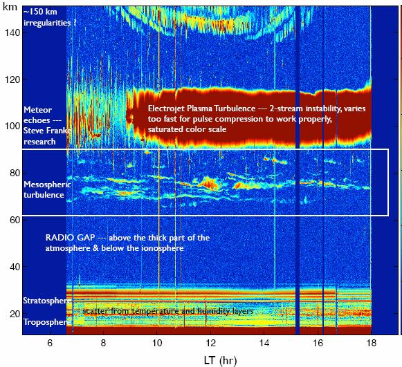 Coherent scatter echoes over Jicamarca (1) Field-aligned irregularities EEJ Non-specular meteor