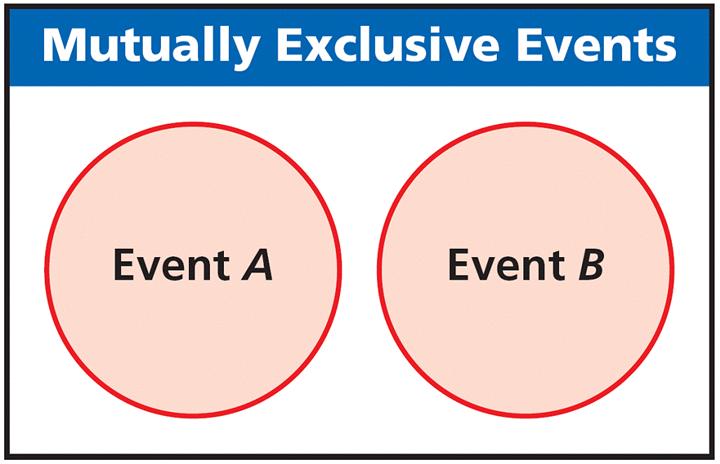 Types of Events Simple Event an event that describes a single outcome
