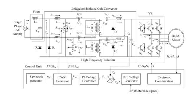 II. CONFIGURATION OF PROPOSED SYSTEM Fig. 1 shows the proposed power factor correction bridgeless isolated Cuk converter fed BLDC motor drive.
