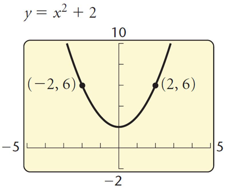 Origin We replace x with x and y with y: Simplifying gives: The resulting equation is not equivalent to the original equation, so the graph is not symmetric with respect to the origin.