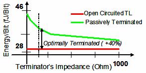 Interconnect under test is 5mm long nd the chrcteristic impednce is 100Ω. Fig. 15 Eye opening vs normlized termintion Three different curves re for vrious ttenution constnts.