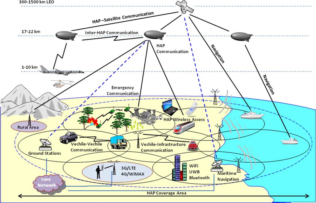 Fig. 1. Conceptual framework for future generation communication networks based on terrestrial/haps/satellites integration.