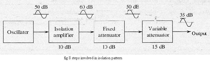2. Introducing an Isolation Amplifier between oscillator and Attenuator In this method of achieving isolation, the oscillator output is amplified by certain amount using a buffer amplifier.