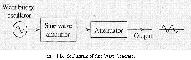 Wein bridge oscillator produces an oscillating output which is usually a sinusoidal (sine) wave. Thus, half of the operation of a sine wave generator is done by the Wein bridge oscillator.