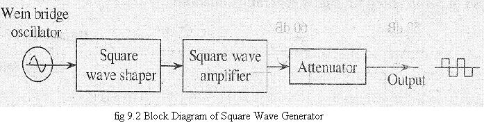Square Wave Generator The circuit configuration of a square wave generator consists of the basic elements of a sine wave generator (i.e., Wien bridge oscillator, attenuator) and square wave shaper and square wave amplifier.