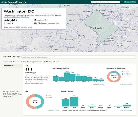 Census Reporter When to use: Place profiles and comparison pages provide a friendly interface for navigating data, including visualizations for a more useful first