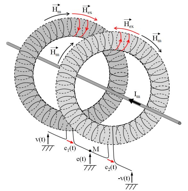 2 ) (2) where S is the cross-sectional area of the sensing coil, ex = 2 f ex, 0 is the magnetic permeability in a vacuum and the small signal magnetic permeability of the SPM material.
