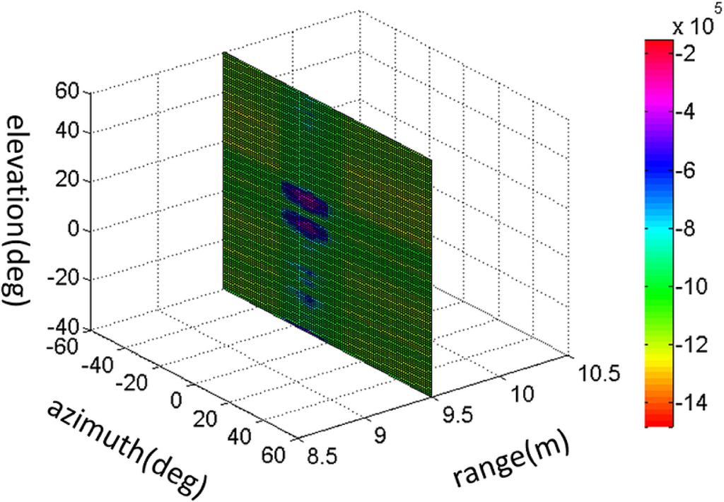 Fig. 10. 3D imaging result of situation 1. As shown in Fig. 10, due to the beamwidth of the antenna, the visualizations of the targets have certain profile.