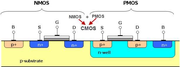 Figure 11: CMOS inverter Figure 12: Model Describing Parasitic Diodes Present in CMOS Inverter [2].