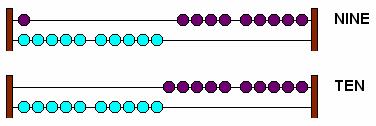 Count on abacus from eight to twelve demonstrating the rule of regrouping. Lesson 1.5: Study the following as determined from Diagnostics. 1. Counts of ten beads on a wire are regrouped as count of one bead on the next wire.