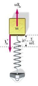 Mechanical analog LC circuit: electric oscillator di Q L + = dt C dq I = dt 2 d Q Q L + 2 dt C 0; = 0