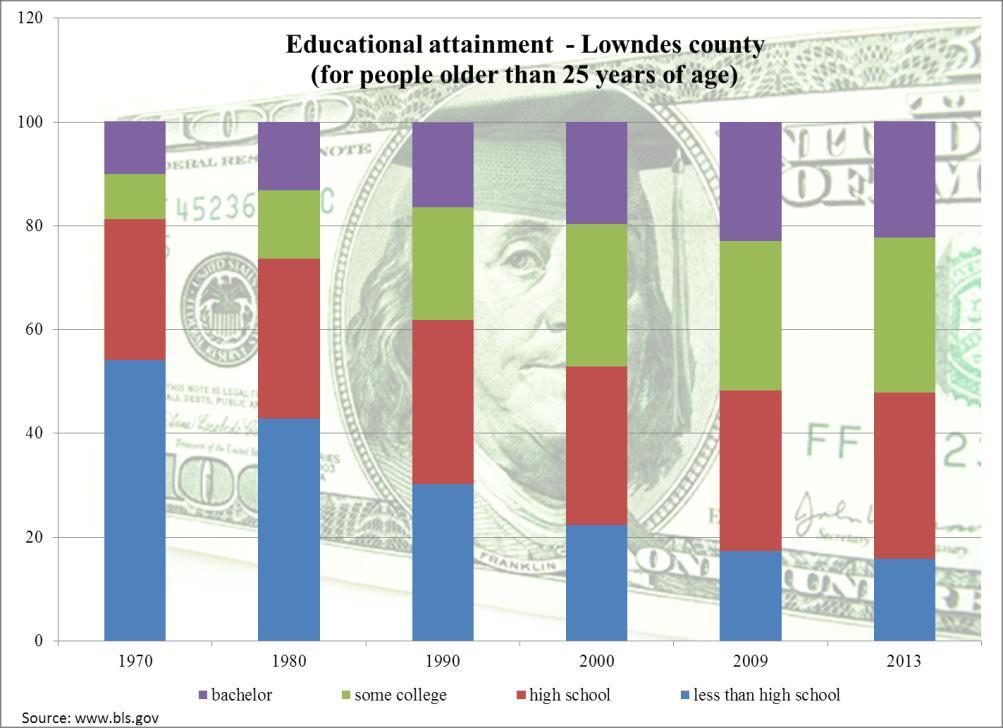 Report 2015 People Indicators Educational Attainment: This graphic reveals the positive changes in educational attainment for the Lowndes County community over the last forty years.