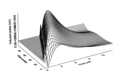 The coupled voltage is plotted as a function of time and along the victim channel as illustrated in Figure 11.