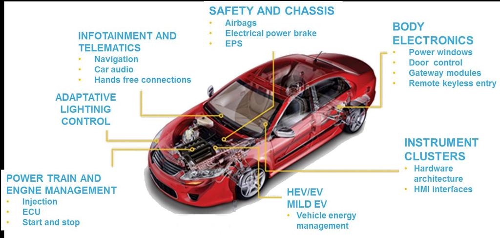 Pervasiveness of Semiconductors 4 Key Products in E-Vehicles: 8/32 Microcontrollers, MEMS, RF ICs, Smart Power ASICs,