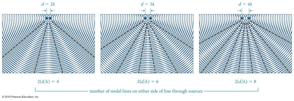 Section 17.3: Interference The effect that the separation between the two point sources have on the appearance of nodal lines is shown in the figure.