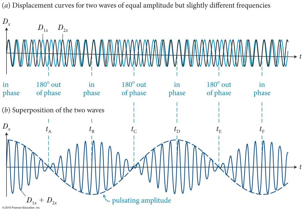 Section 17.6: Beats Part (a) shows the displacement curves for two waves of equal amplitude A, but slightly different frequencies.