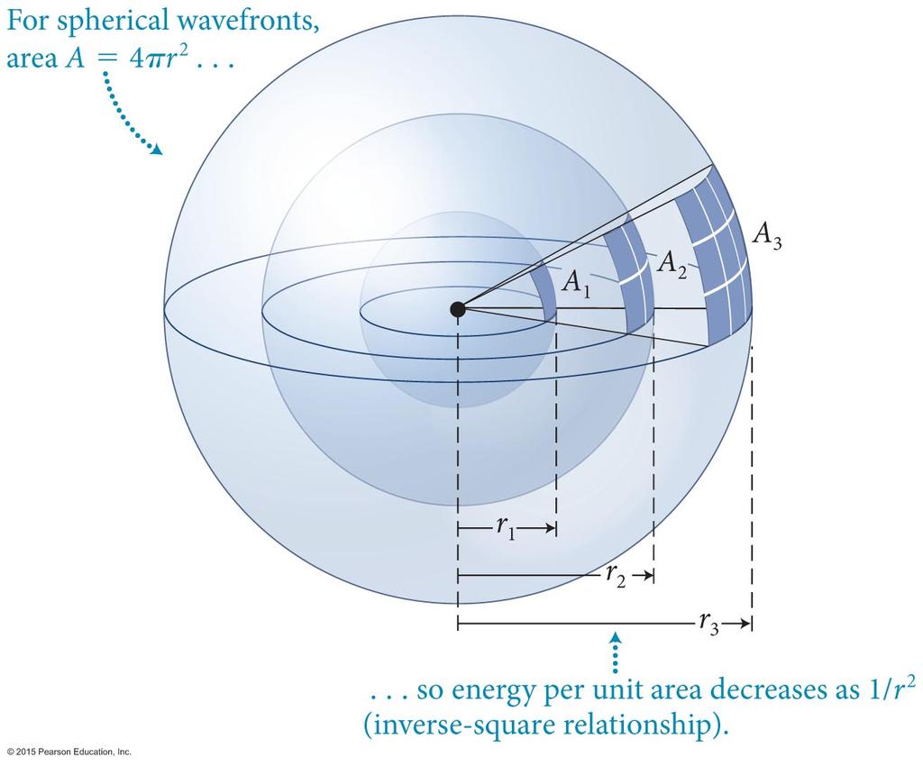 Section 17.1: Wavefronts The waves that spread out in 3 dimensions are called spherical waves.