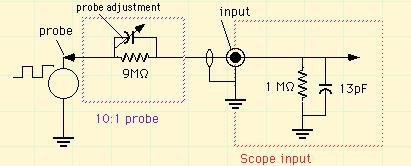 When the probe is property adjusted (compensated) a square wave will be displayed with a flat top.