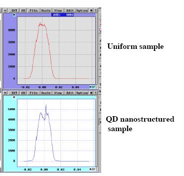 Promising results Luminescence distribution under X-rays for an uniform sample