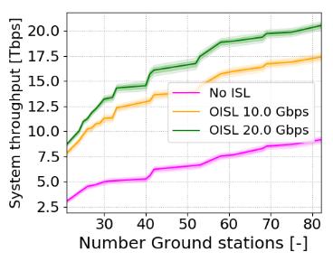 of coordination among antennas would be required to operate without interference. A more realistic scenario limits the number of antennas per ground station to 30.