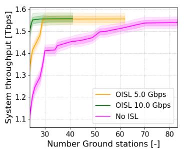 Conversely, not having total coverage of the demand region does not imply that the maximum system throughput cannot be attained, as satellites might use ISL to route data within the network.