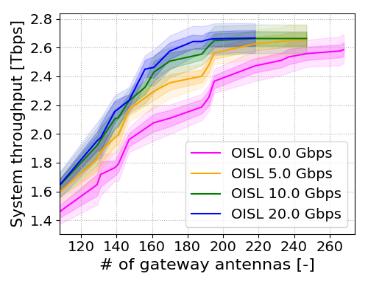Tbps, while Telesat s and SpaceX s systems achieve 2.65 Tbps and 16.78 Tbps respectively. Table 7: Estimated total system throughput (Tbps) for different ground stations and number of gateways.