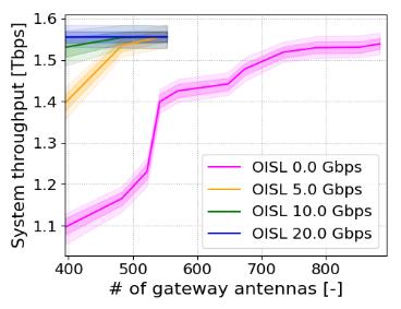 It is of note that even though OneWeb s system has a significantly larger number of satellites than Telesat s, its total system capacity is lower.