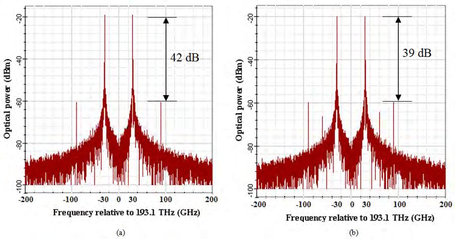 Fig. 4. Simulated optical spectrum of the 60 GHz OCS MMW signal when the ER: (a) infinite and (b) 30 db. Fig. 5.