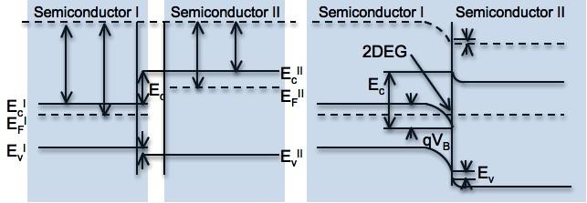 Figure 3: Energy band diagram for wide (I) and narrow (II) band gap semiconductor [2]. much wider bandgap than the other.