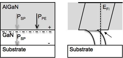 Piezoelectric effect by strained AlGaN The spontaneous polzarization between AlGaN and GaN The piezoelectric constants and the spontaneous polarization increase from GaN to AlN.