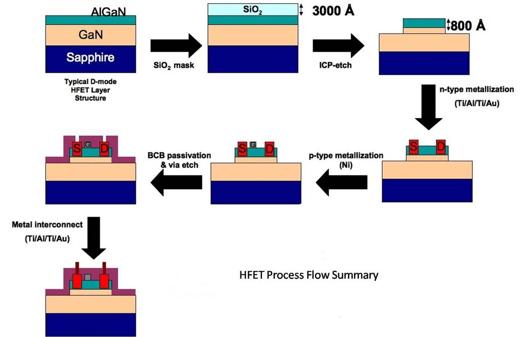 Figure 14: HFET process flow summary. 3.2.1 Process Flow Summary Figure 14 gives an overview of the entire process flow. The first step is mesa isolation.