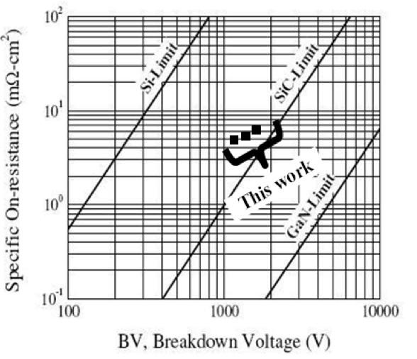 variations followed a linear dependence, as shown in Figure 40 (a). (a) (b) Figure 40: High-voltage HFETs fabricated for this thesis.