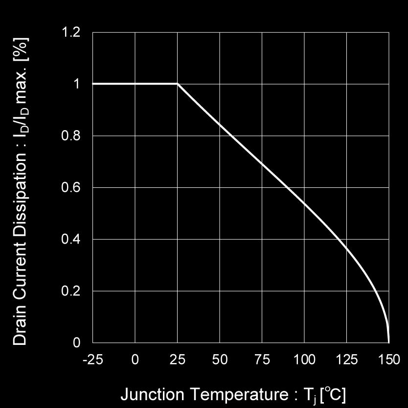 lelectrical characteristic curves Fig.9 Gate Threshold Voltage vs. Junction Temperature Fig.10 Forward Transfer Admittance vs. Drain Current Fig.