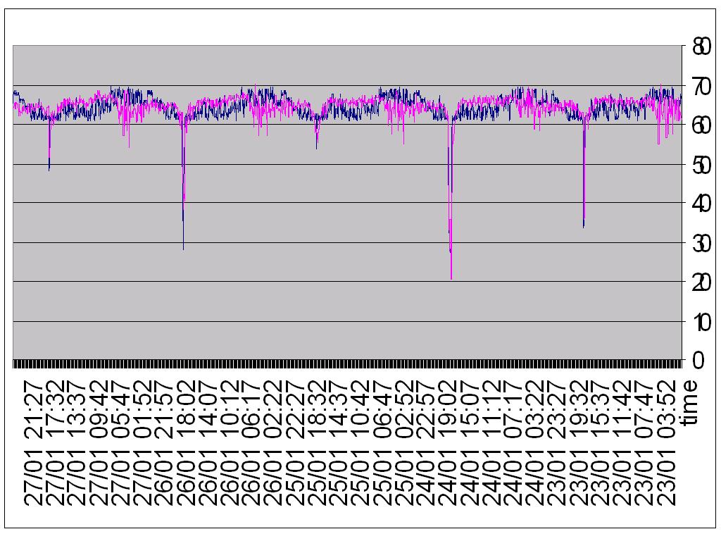 KC Project Evaluation Method [3] TrafficSense speed comparisons with road sensors Magenta: Sensor 136 I-435 EB at